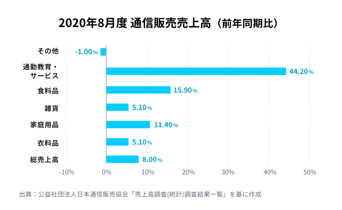 通信販売売上高 (1)