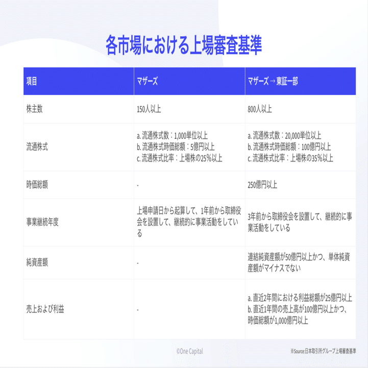 東証一部へ昇格するために重要な6つの要件 One Capital Note