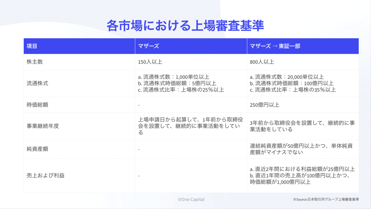 東証一部へ昇格するために重要な6つの要件 One Capital Note 東証一部へ昇格するために重要な6つの要件 One Capital Note