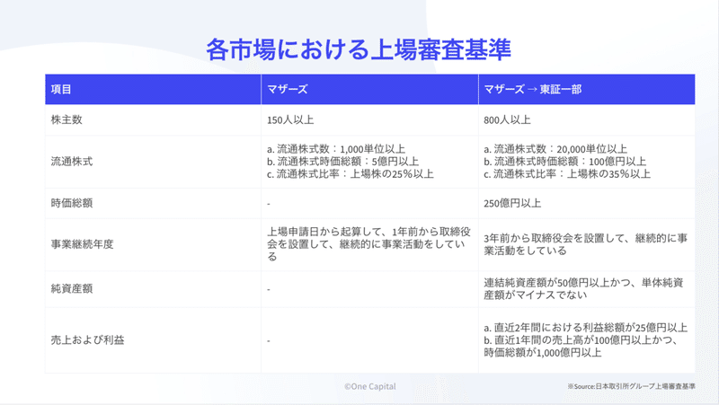 東証一部へ昇格するために重要な6つの要件 One Capital Note