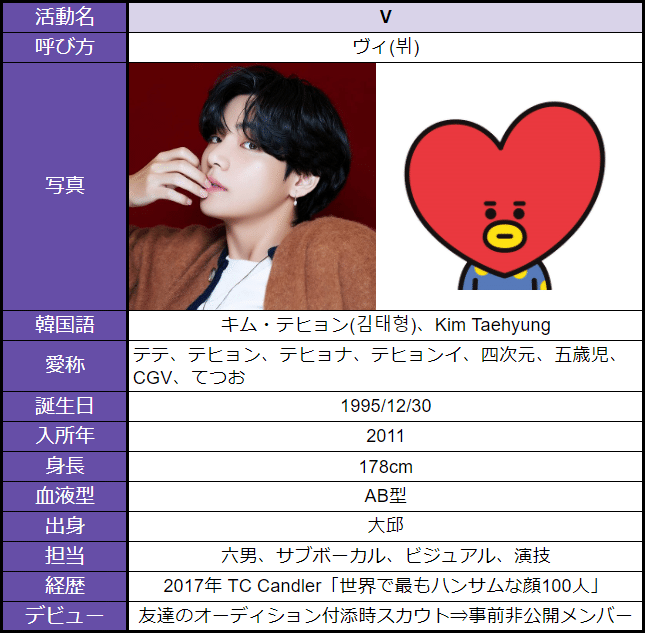 Bts 防弾少年団 のメンバー紹介 V スノーク Note