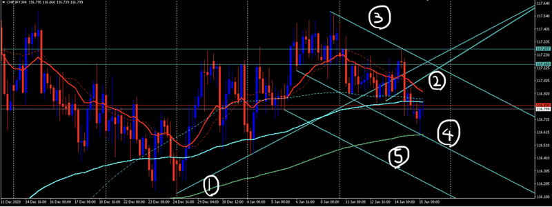 トレンドライン抜けからの戻り売り どこまで戻るか分かれば簡単に勝てる 会社経営とfx投資 Note