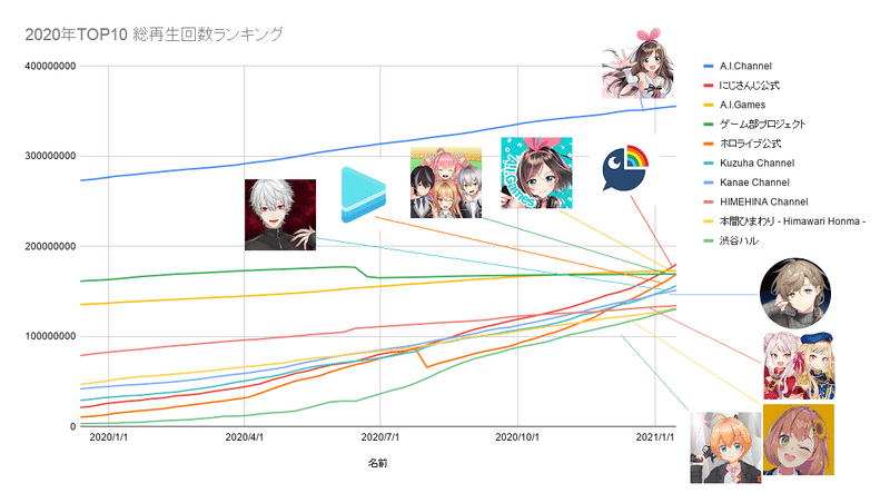 年vtuber総再生数ランキング まーがり Note 年vtuber総再生数ランキング まーがり Note