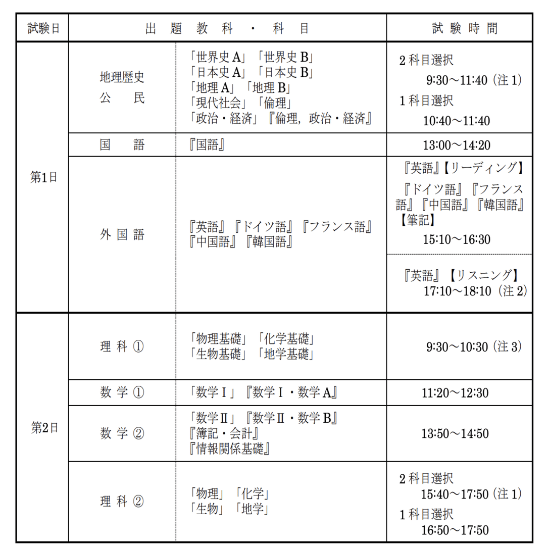 新しく始まった大学共通テスト 世界史 Vol.1 センター試験と何が違うの