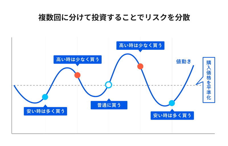 リスク分散