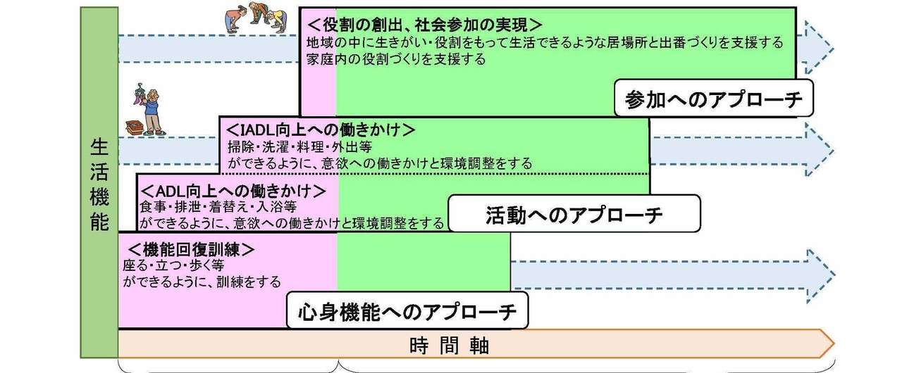 中医協20151202リハ改定資料_44時期別アプローチ