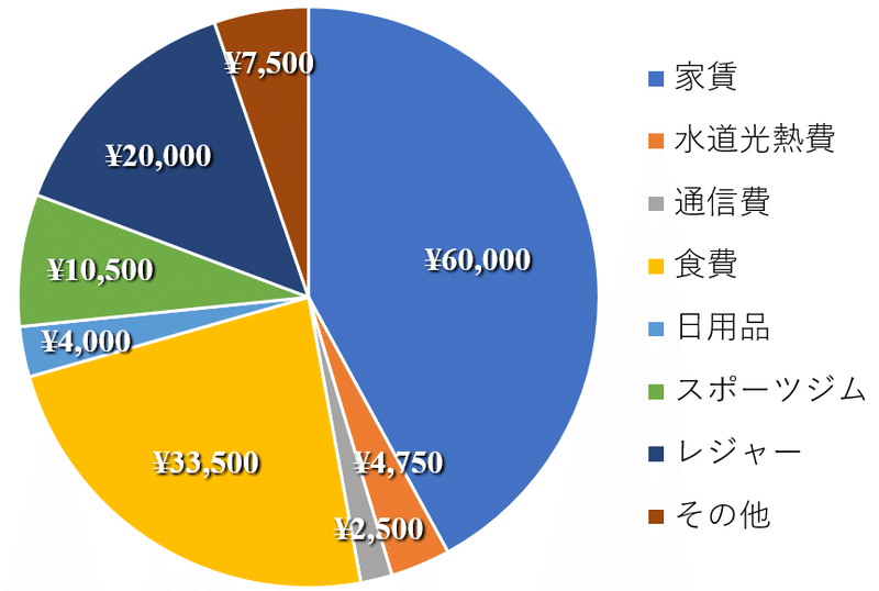 生活費_円グラフ