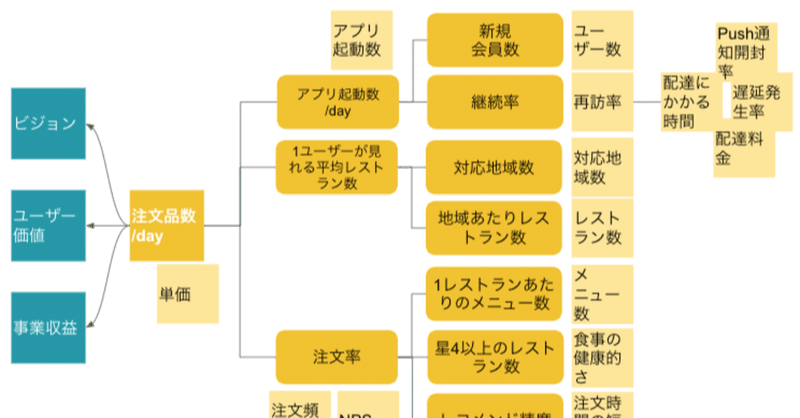 肉厚なプロダクト指標をつくる - North Star Metricを起点にしたKPIツリー