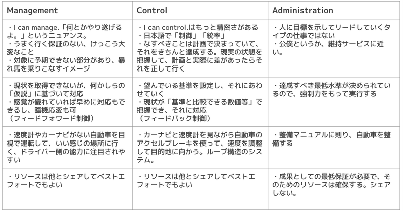 管理部門の仕事の成果を 管理 に相当する3つの英語で分類する あなたの仕事の成果はどれですか 柴田史郎 Note 管理部門の仕事の成果を 管理 に相当する3つの英語で分類する あなたの仕事の成果はどれですか 柴田史郎 Note
