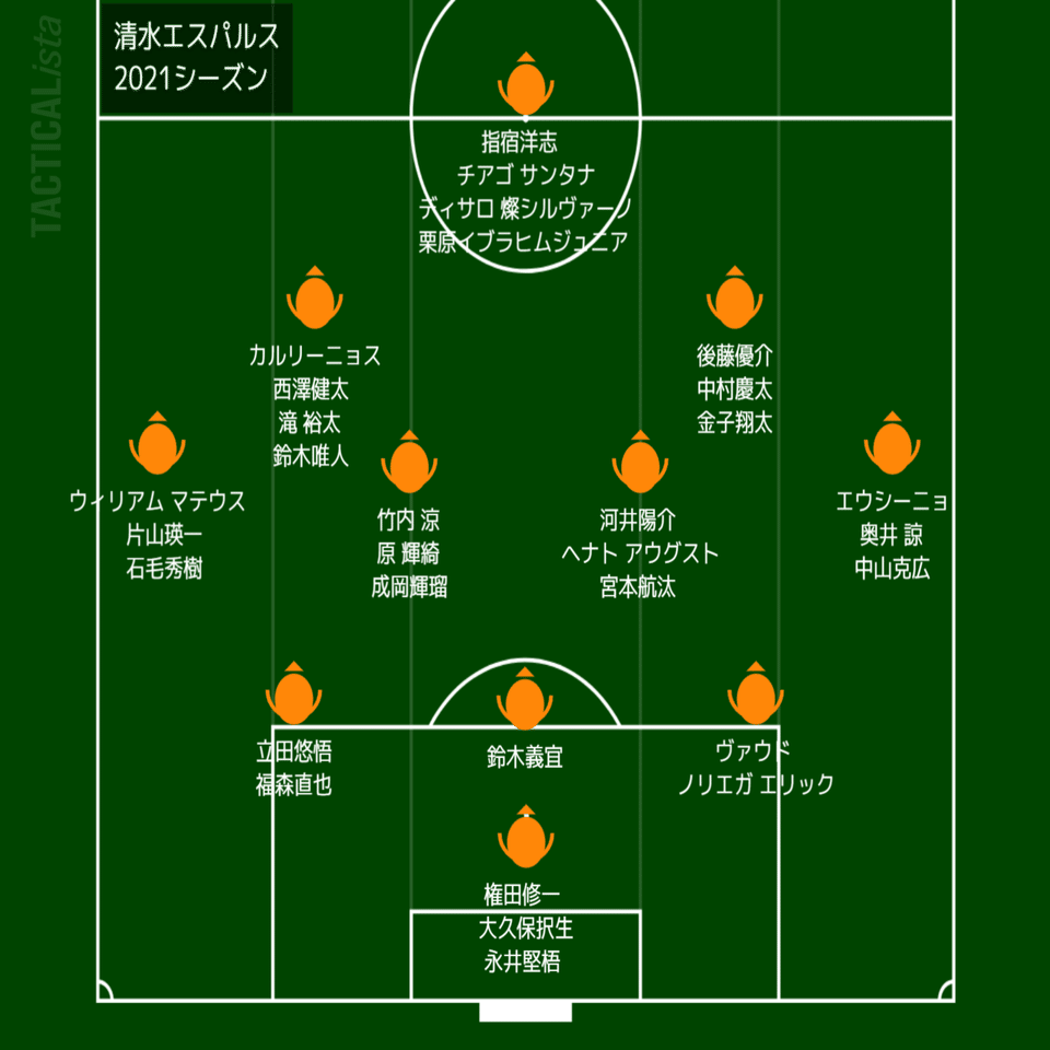 エスパルス 直近10年の選手変遷と21シーズンの陣容 感想 Spulse39 Note