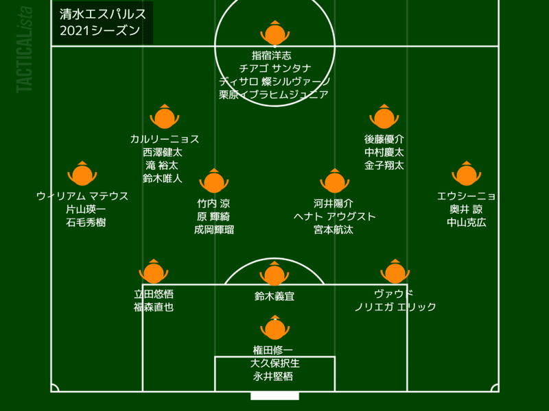 エスパルス 直近10年の選手変遷と21シーズンの陣容 感想 Spulse39 Note