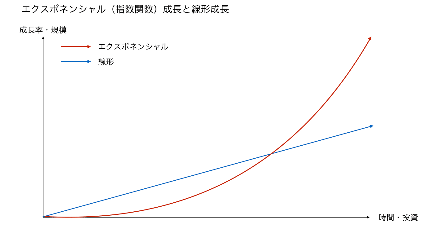 破壊的進化に起きる6つの「D」｜家田佳明＠シナモンAI