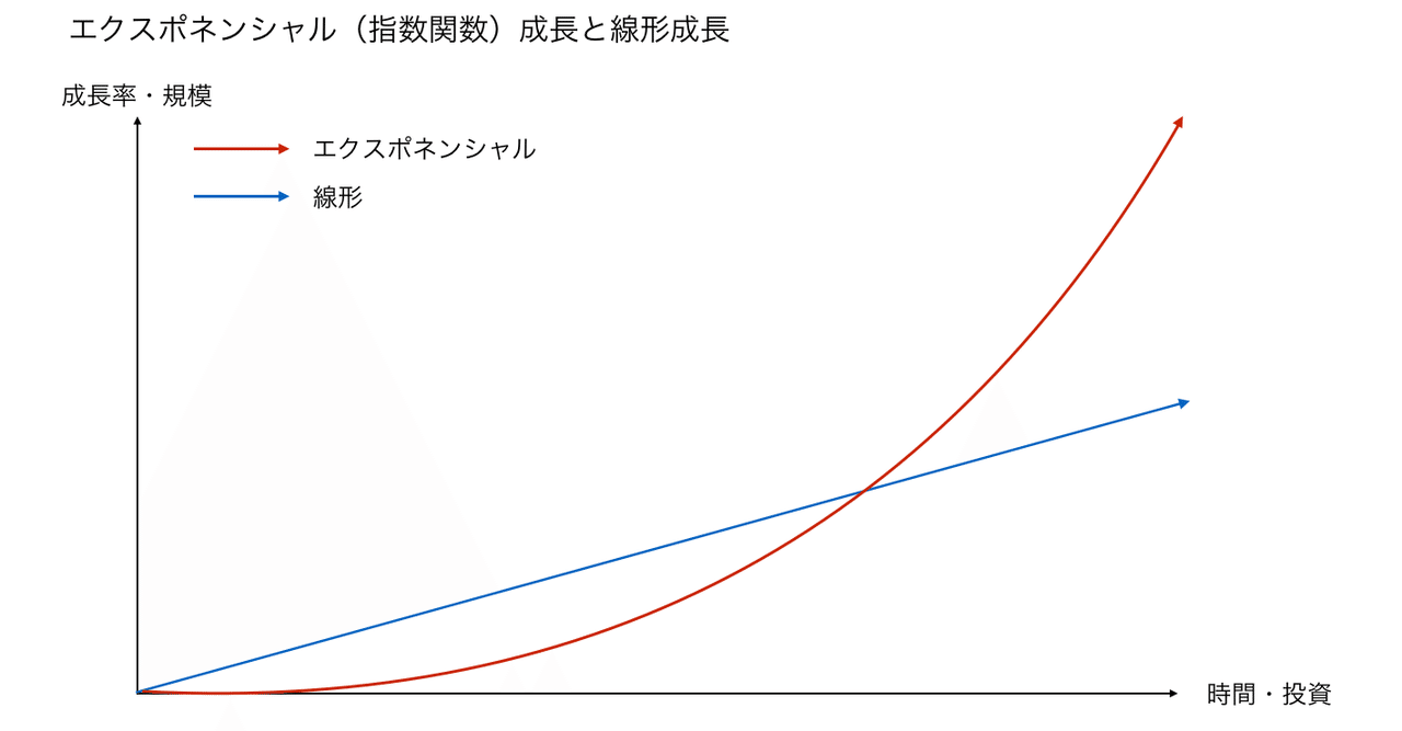破壊的進化に起きる6つの「D」｜家田佳明＠シナモンAI