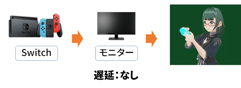 配信tips 低遅延でキャプチャーボードの音声をpcで聞く方法 思惟かね オモイカネ Note