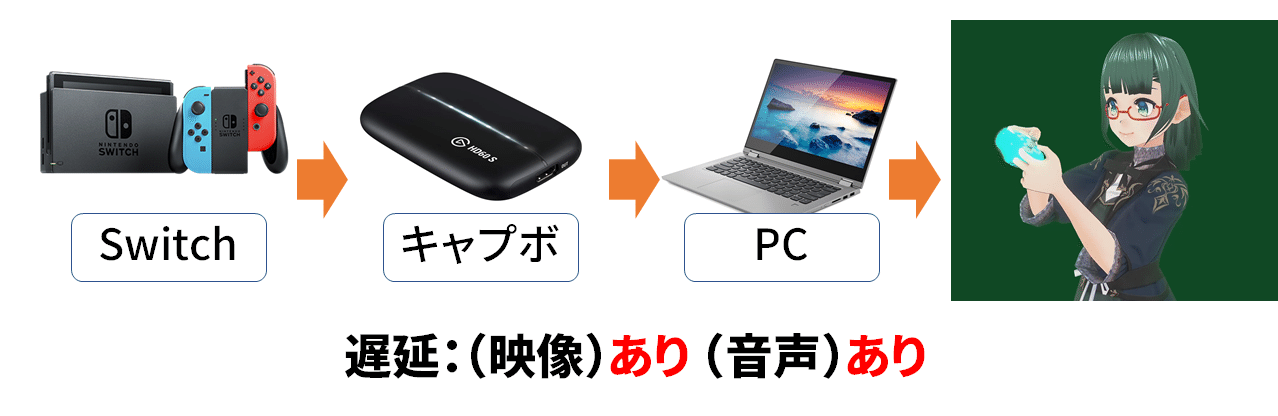 配信tips 低遅延でキャプチャーボードの音声をpcで聞く方法 思惟かね オモイカネ Note