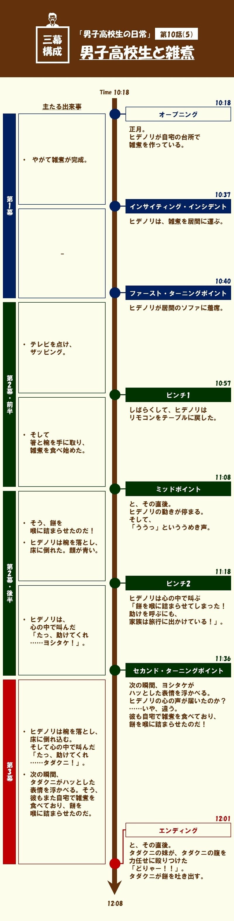 男子高校生が餅を喉に詰まらせるだけの話 が なぜこれほどに面白いのか 第10話 5 男子高校生と雑煮 男子高校生の日常 を三幕構成で分析する 100 ツールズ 創作の技術 Note
