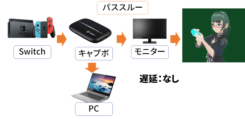 配信tips 低遅延でキャプチャーボードの音声をpcで聞く方法 思惟かね オモイカネ Note