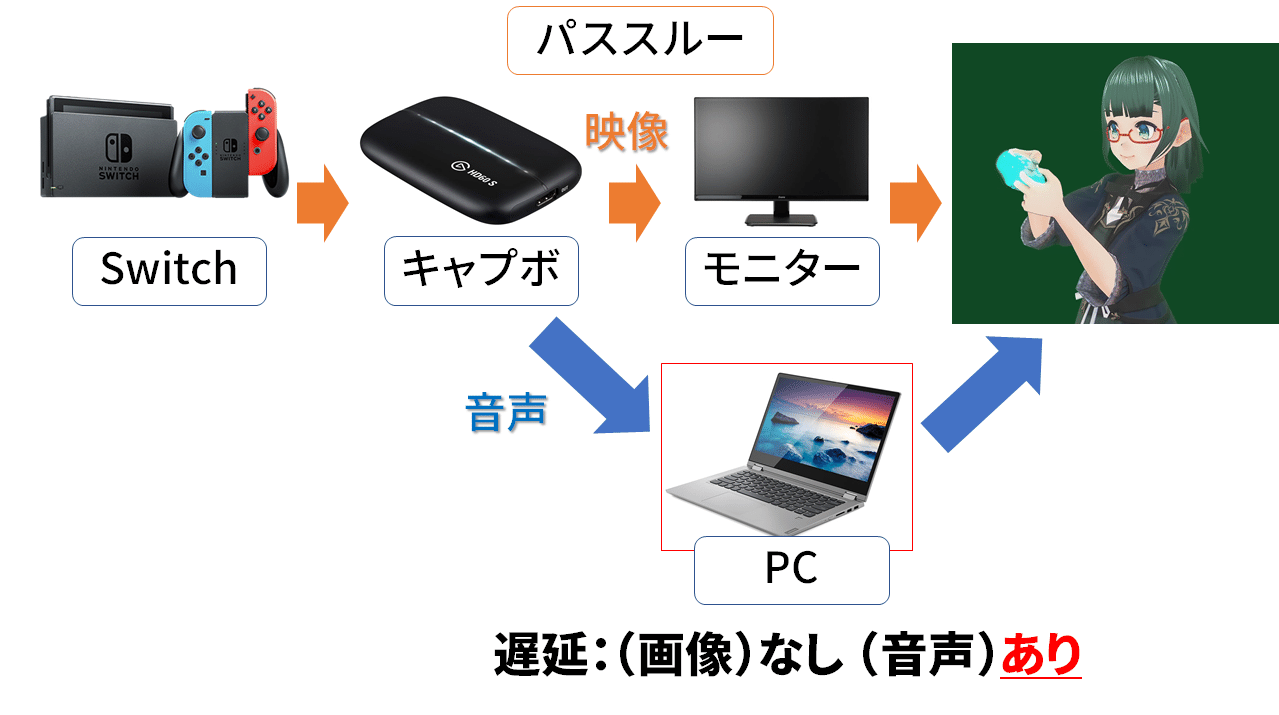 配信Tips】低遅延でキャプチャーボードの音声をPCで聞く方法|思惟かね 配信Tips】低遅延でキャプチャーボードの音声をPCで聞く方法|思惟かね