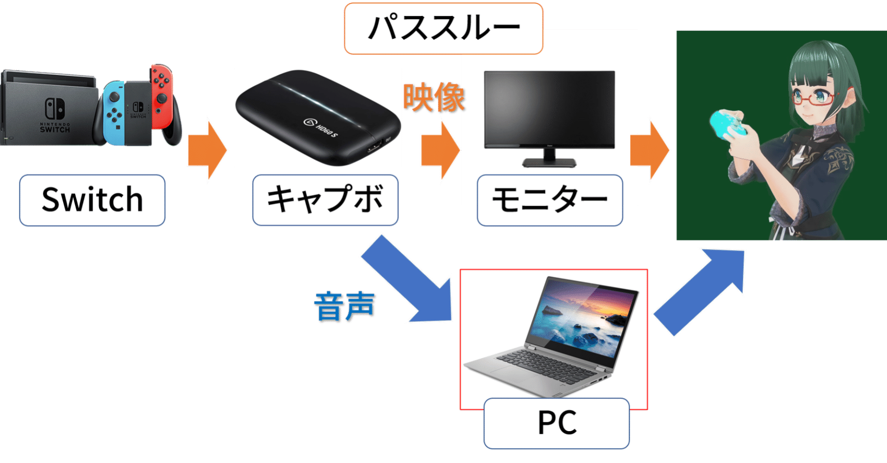 配信tips 低遅延でキャプチャーボードの音声をpcで聞く方法 思惟かね オモイカネ Note