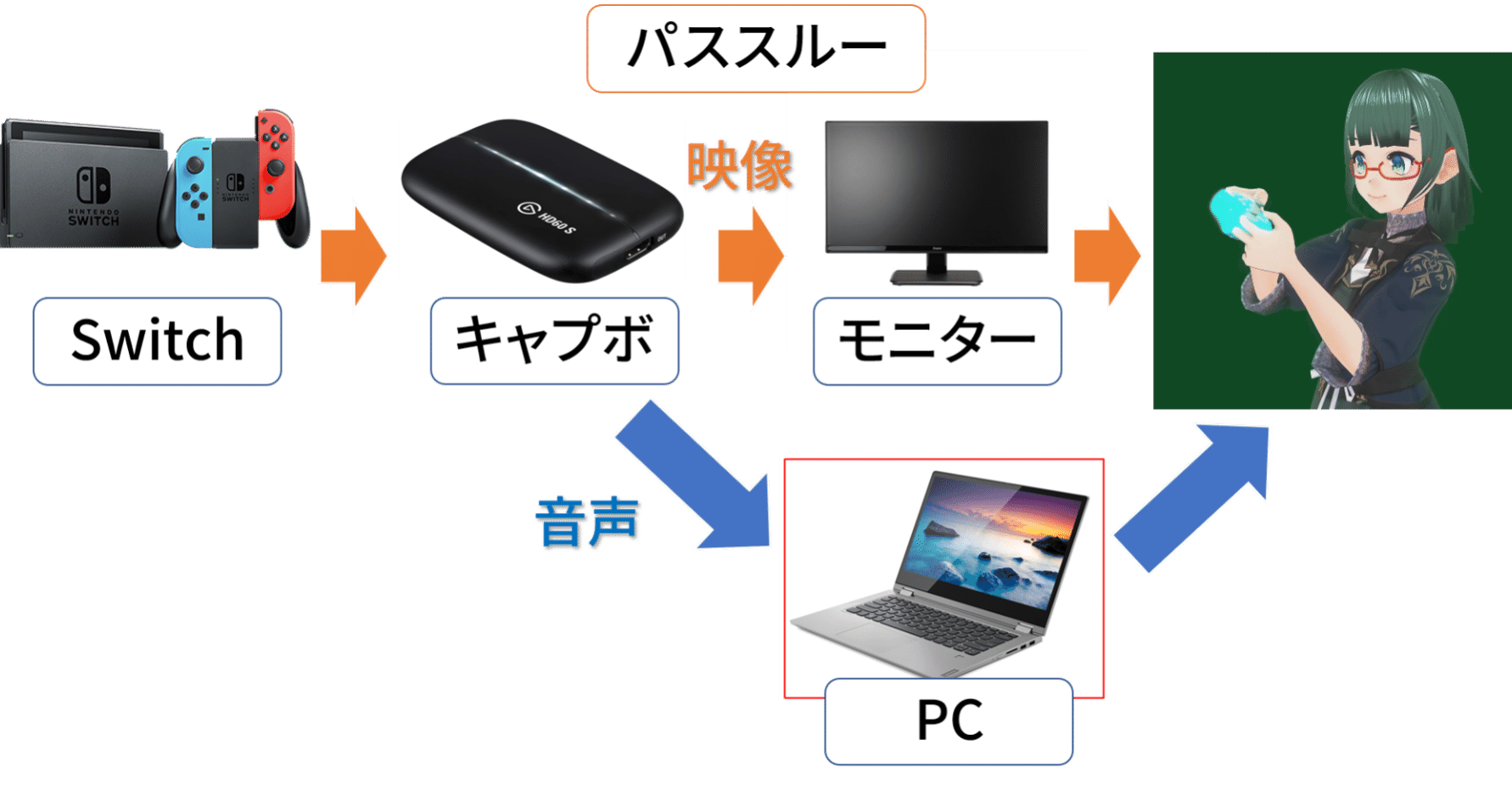 配信tips 低遅延でキャプチャーボードの音声をpcで聞く方法 思惟かね オモイカネ Note 配信tips 低遅延でキャプチャーボードの音声をpcで聞く方法 思惟かね オモイカネ Note