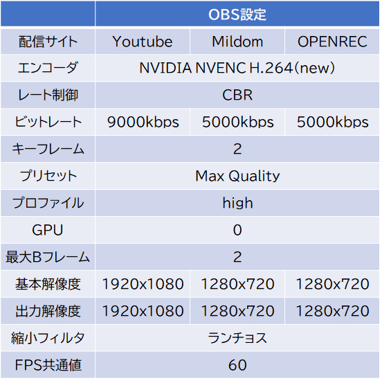 1台のpcでのゲーム配信テスト Kimitan7 Note