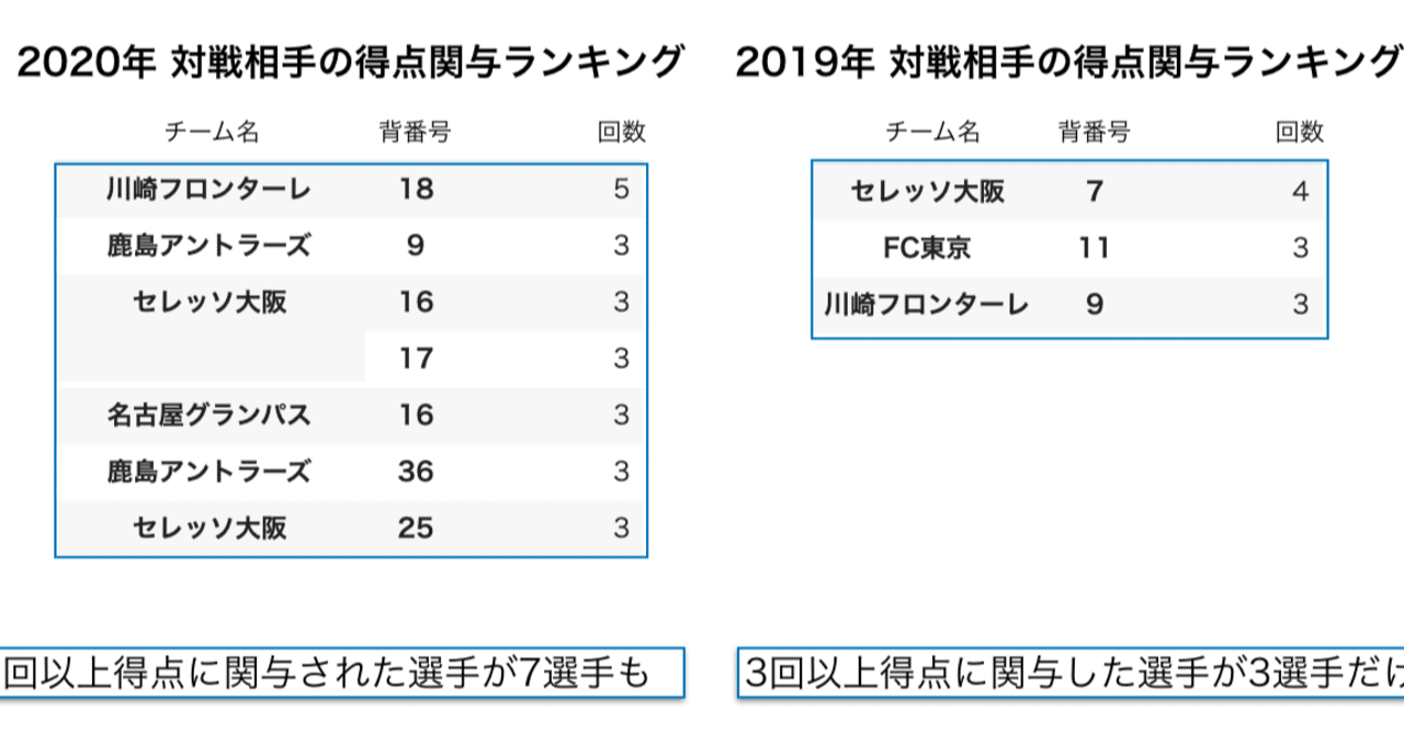 5 対戦相手の得点関与数の比較 なぜ年の横浜fマリノスは9位なのか 優勝した19 年のデータ分析結果と比較して考察してみる Kesuo Note