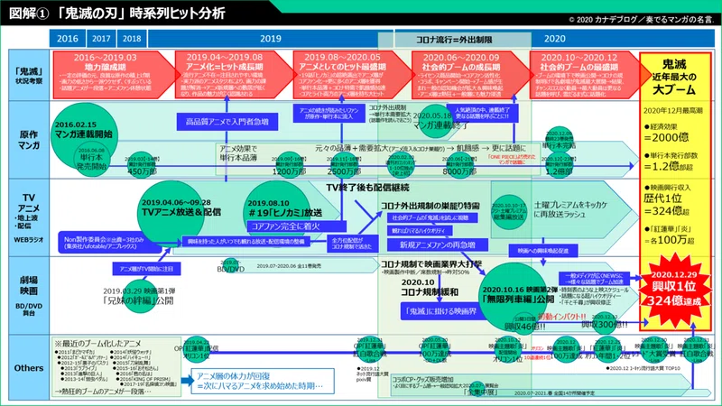 鬼滅の刃 大ブームを図解してみた 興行収入記録達成記念 大ヒット分析完全版 Kanadel かなでぇる Note