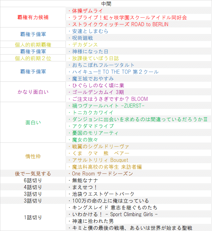 年秋アニメランキングと個別感想 1話視聴31本 完走23本 Raraka Note 年秋アニメランキングと個別感想 1話視聴31本 完走23本 Raraka Note