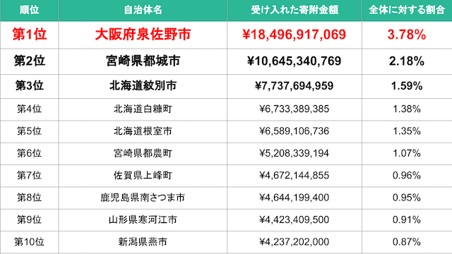 寄附金額ランキング-img