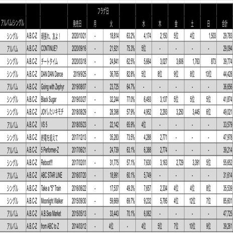 A.B.C-Zのシングル、アルバムの売上推移表作ったよ！（オリコン