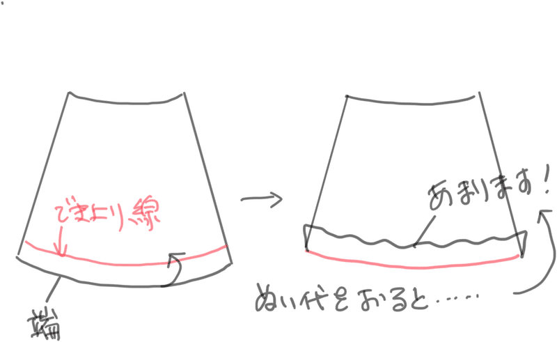 カーブがきつい裾をきれいに始末する方法vol 1 薄地 厚地のフレアースカートの裾 C A Dimple塾 Note