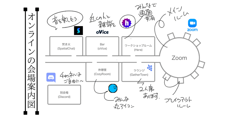 ZoomとoViceとSpatialChatとCozyRoomとHereとGatherTownと、時々Discord。オンラインの会場案内図の可能性。