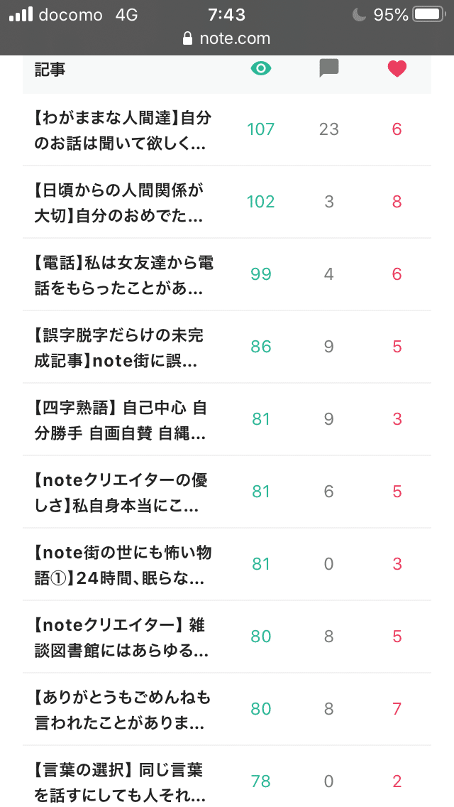 週間ダッシュボードのタイトル ねぇタイトルだけでも上から読んでいくと面白いよ 読者の興味関心が一目瞭然なの カッコだけ音読してみて 数字など どうでもいい情報なの 読者がどんな内容の雑談にスキ して雑談 夜カフェ子 彡時間泥棒 雑談図書館 Note