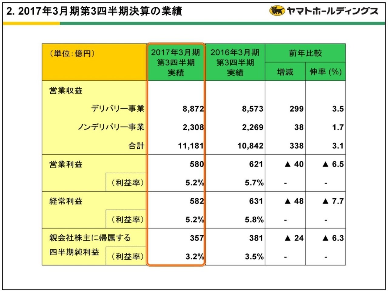 ヤマト運輸、アマゾン配送問題を解決するための2つの選択肢｜決算が
