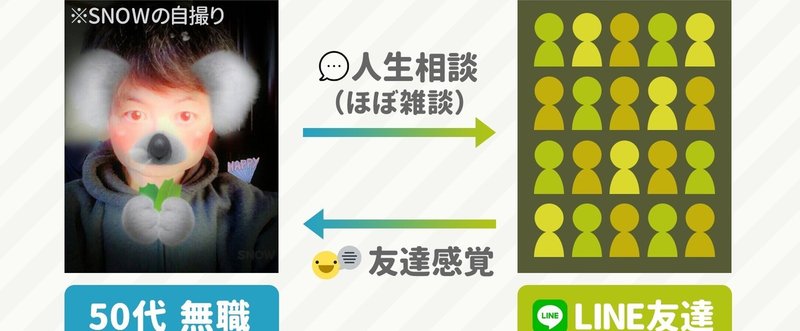 Lineの友達は310人 50代無職が Lineで人生相談 朝から晩まで取り組む理由 アプリマーケティング研究所