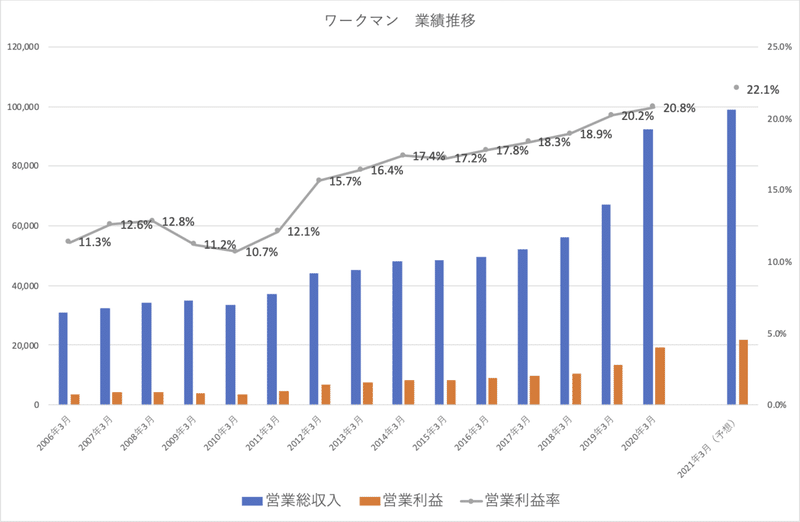 ワークマン_業績推移