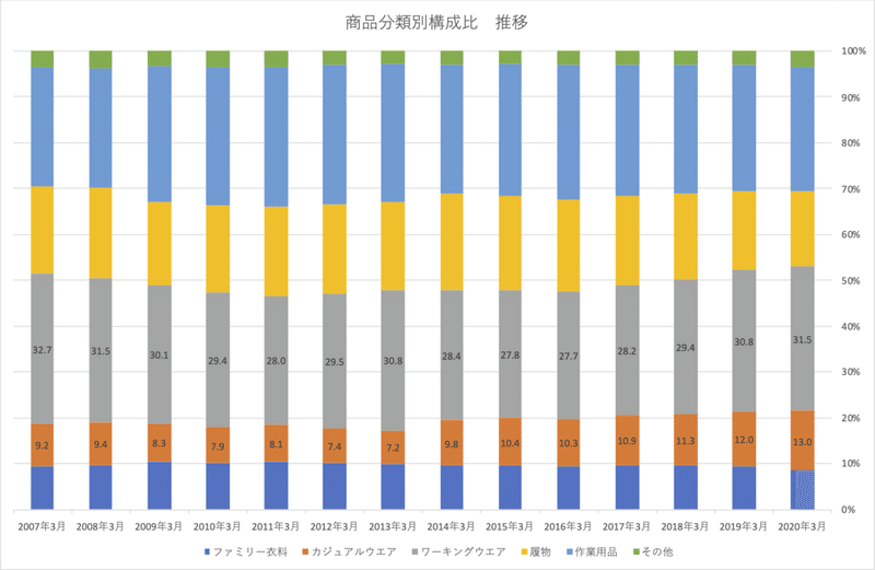 ワークマン_商品別構成比