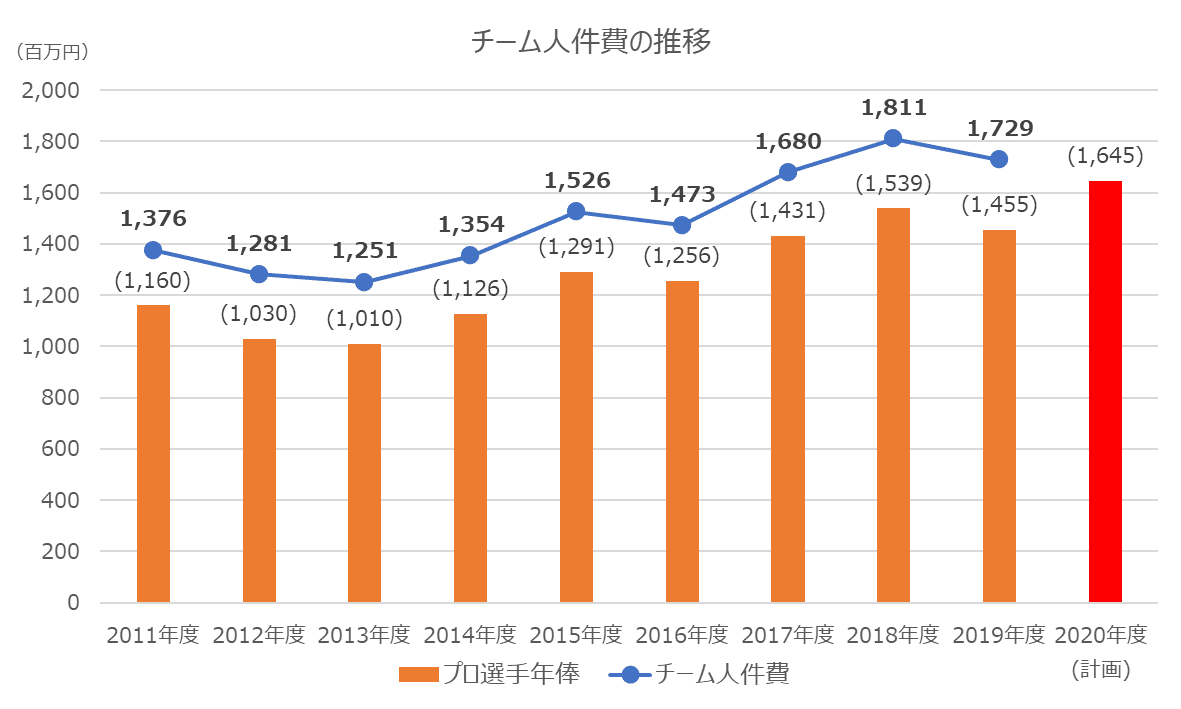 人件費