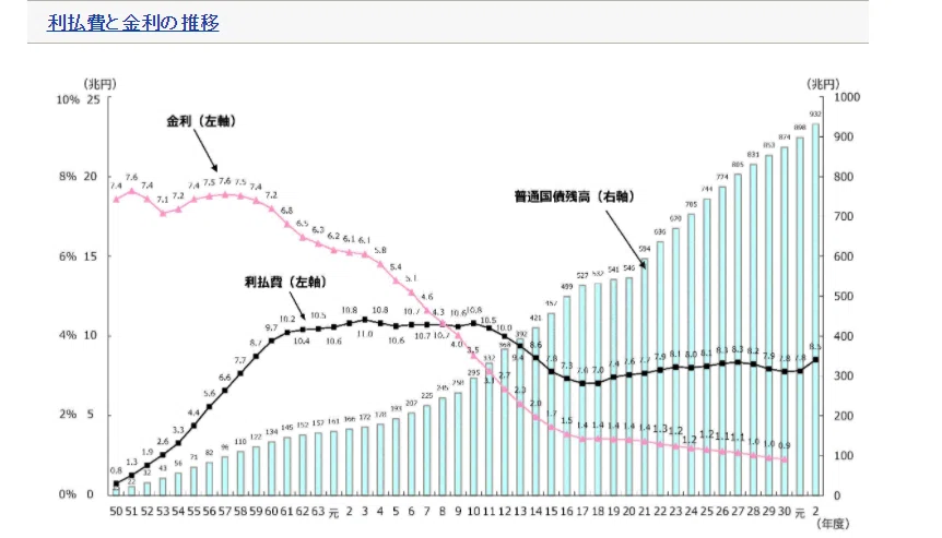 利払費と金利