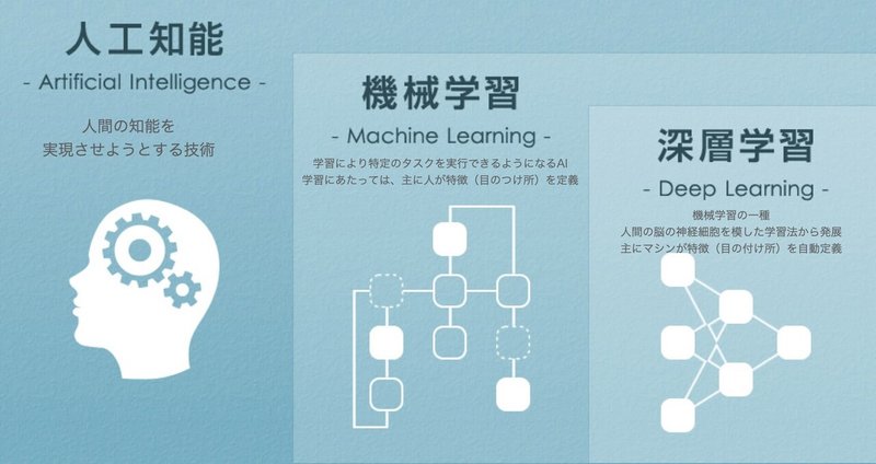 AI、機械学習、DL.001