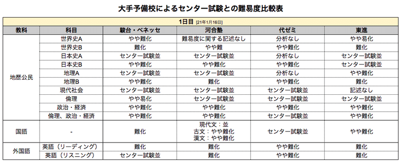 21年度大学入学共通テスト 予備校解説まとめ 1 2日目 中村恒太 なかむ Note 21年度大学入学共通テスト 予備校解説まとめ 1 2日目 中村恒太 なかむ Note