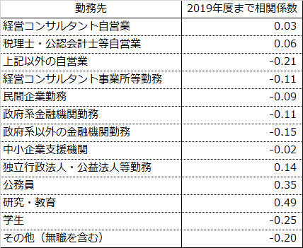 相関-勤務先