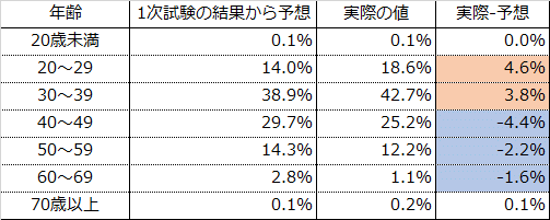 相関-年齢予測