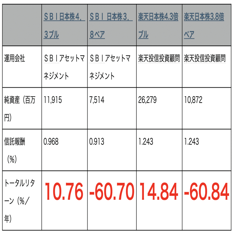 初心者向け】ブル・ベアファンドを買ってはいけない理由を解説します｜じょにぃ
