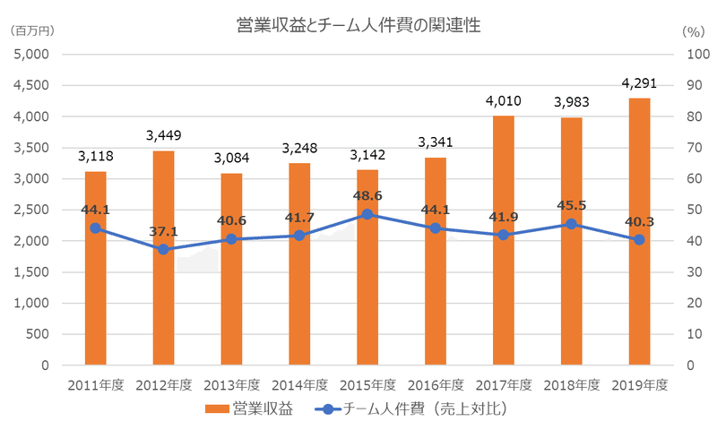 エスパルス 直近10年の選手変遷と21シーズンの陣容 感想 Spulse39 Note エスパルス 直近10年の選手変遷と21シーズンの陣容 感想 Spulse39 Note