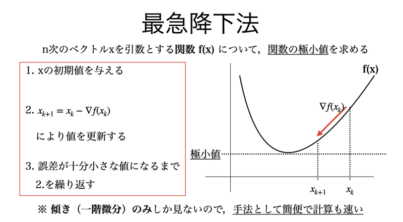 書記が数学やるだけ 16 ニュートン法による近似 最適化のアルゴリズム 21 01 17追記 鈴華書記 Note 書記が数学やるだけ 16 ニュートン法による近似 最適化のアルゴリズム 21 01 17追記 鈴華書記 Note