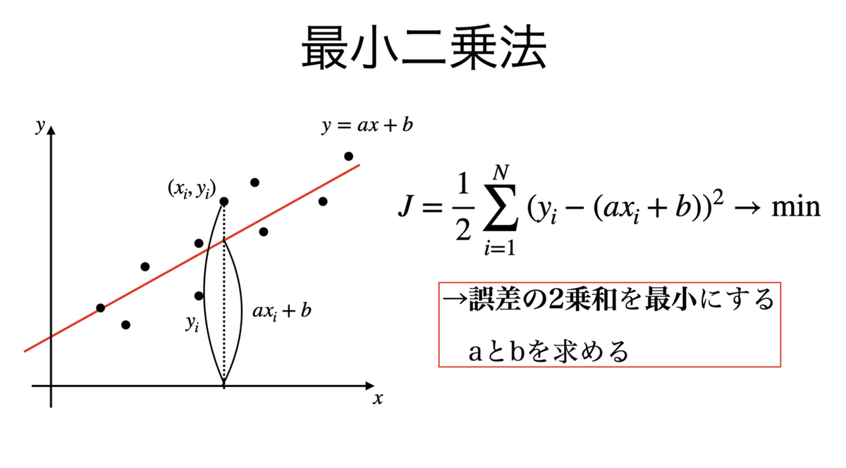 書記が数学やるだけ#66 最小二乗法の基本｜鈴華書記