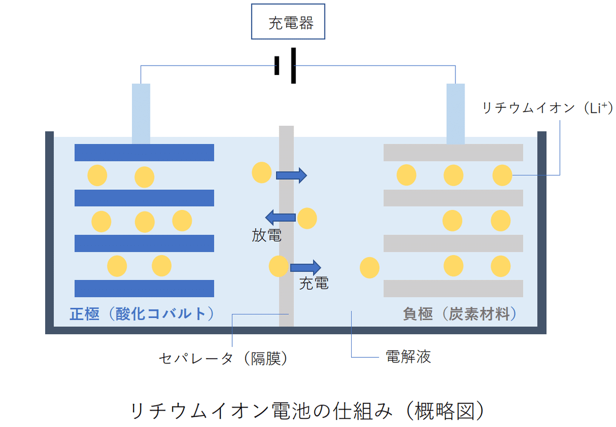 リチウムイオン電池