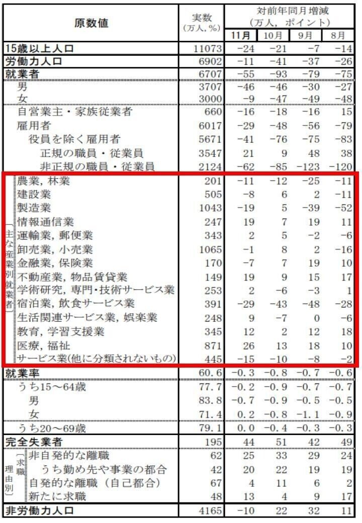 2020年11月業種別失業者_0001