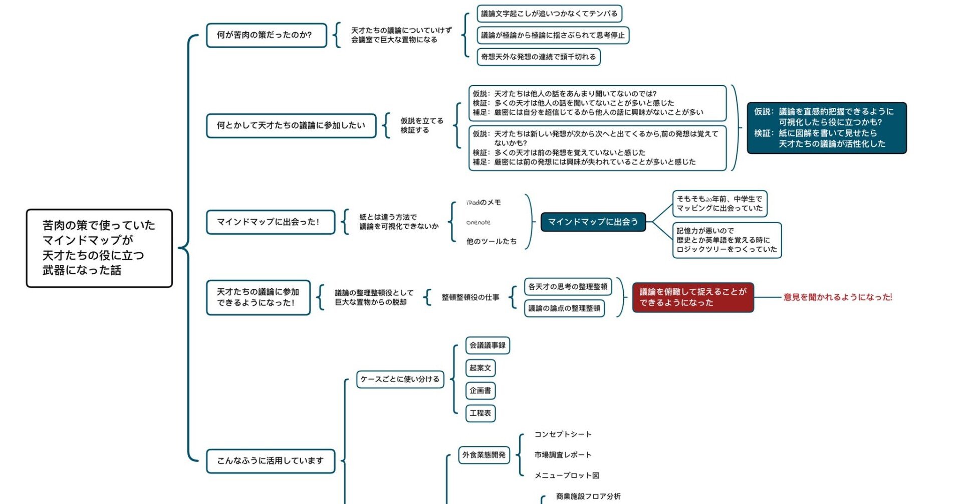 マインドマップスキルを習得する方法 安井遼太朗 Mind Map Creator Note